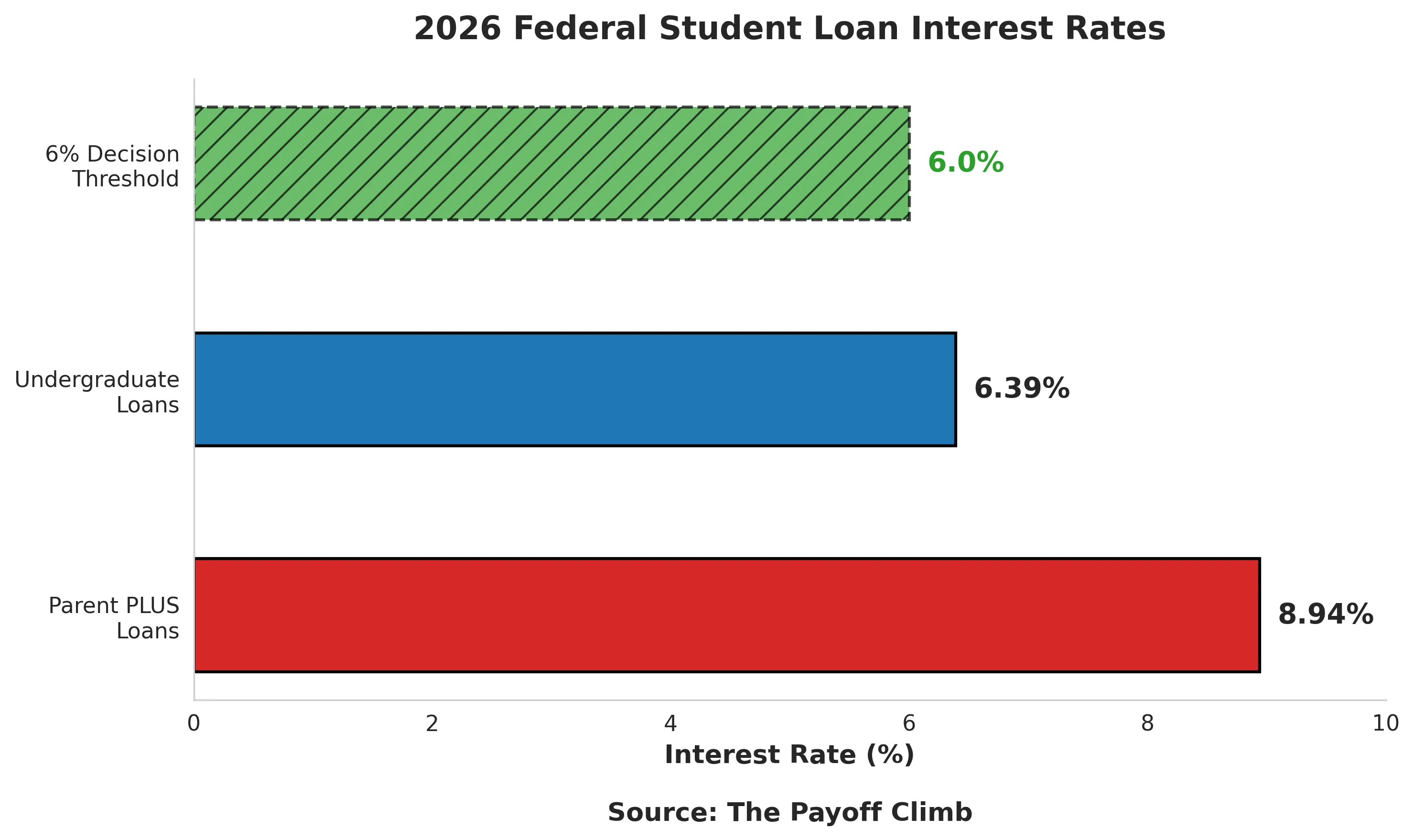 Compare 2026 federal student loan interest rates with this clear visualization. Parent PLUS loans carry an 8.94% rate while undergraduate loans are at 6.39%. The chart includes a 6% decision threshold to help borrowers determine whether to prioritize loan payoff or investing.