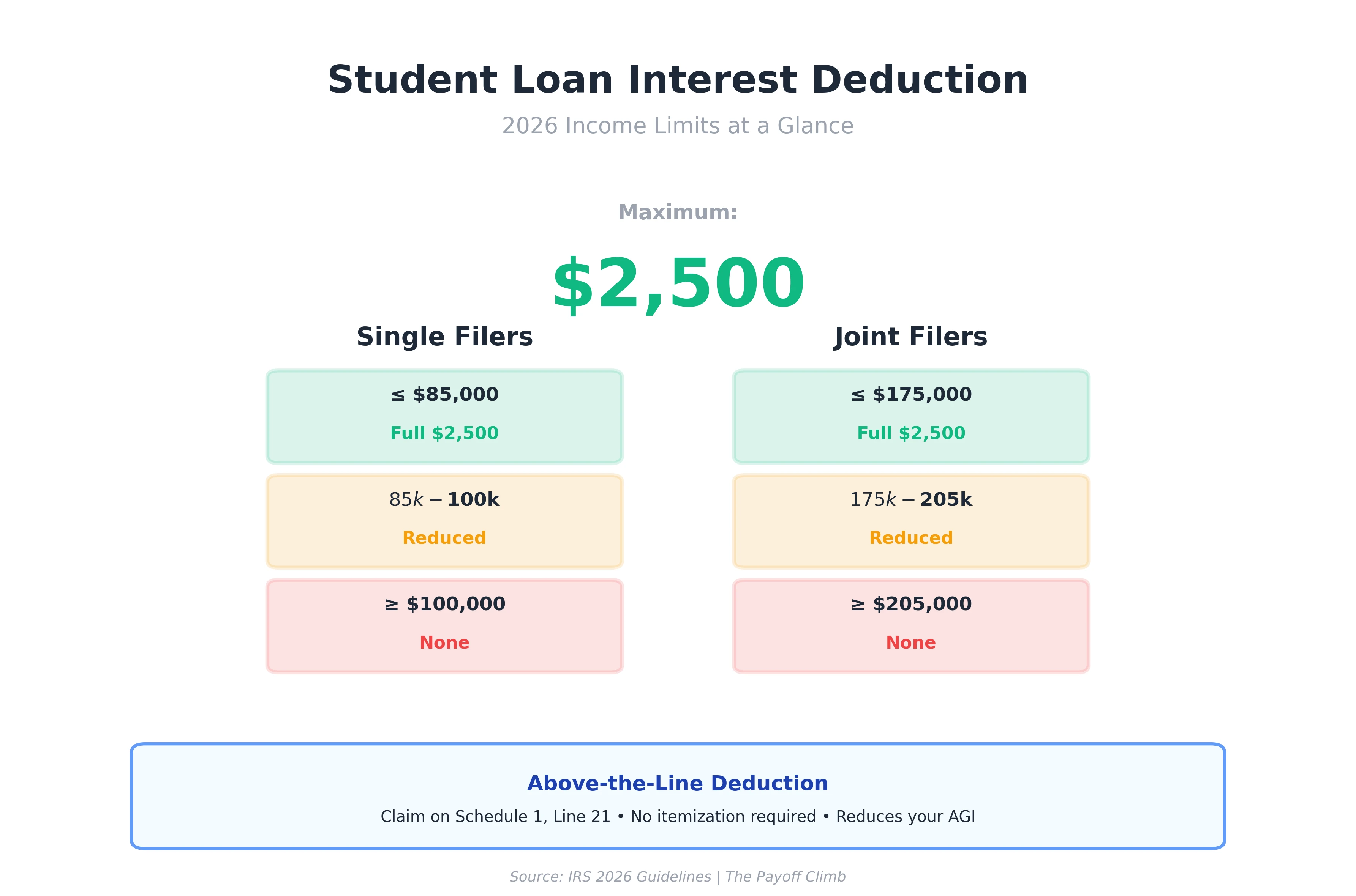 2026 student loan interest deduction income limits showing $2,500 maximum deduction with phase-out thresholds at $85,000 for single filers and $175,000 for joint filers.