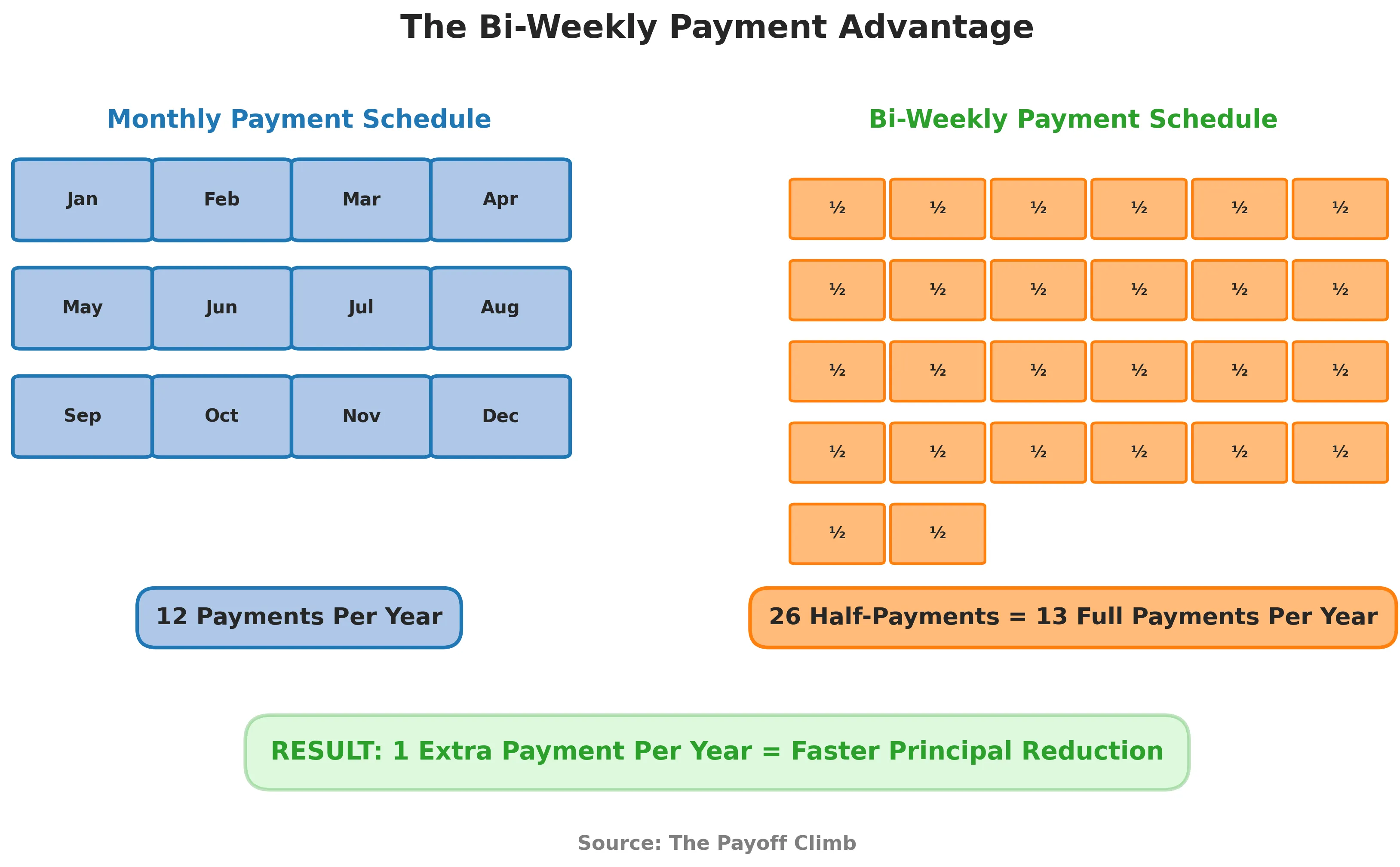 Side-by-side comparison showing 12 monthly payments versus 26 bi-weekly half-payments, which equals 13 full payments per year, demonstrating how bi-weekly payments add an extra payment annually.