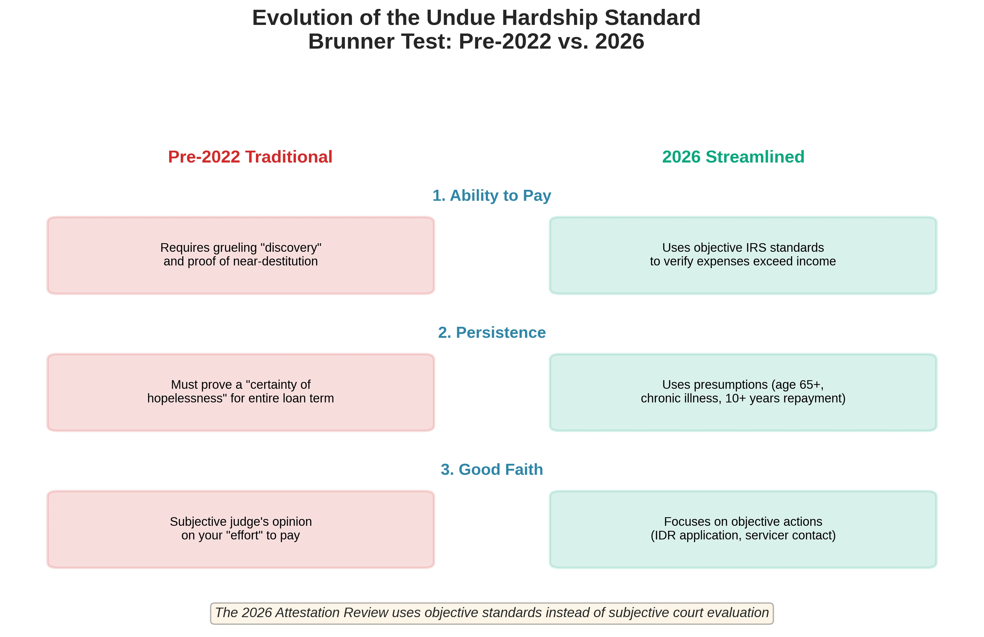 Side-by-side comparison infographic showing the evolution of the Brunner Test for student loan bankruptcy discharge. The left column in red shows Pre-2022 traditional requirements, and the right column in green shows 2026 streamlined standards. Three rows compare: 1) Ability to Pay: from requiring grueling discovery and near-destitution proof to using objective IRS standards; 2) Persistence: from proving certainty of hopelessness to using presumptions like age 65+, chronic illness, or 10+ years in repayment; 3) Good Faith: from subjective judge's opinion to objective actions like IDR application or servicer contact.