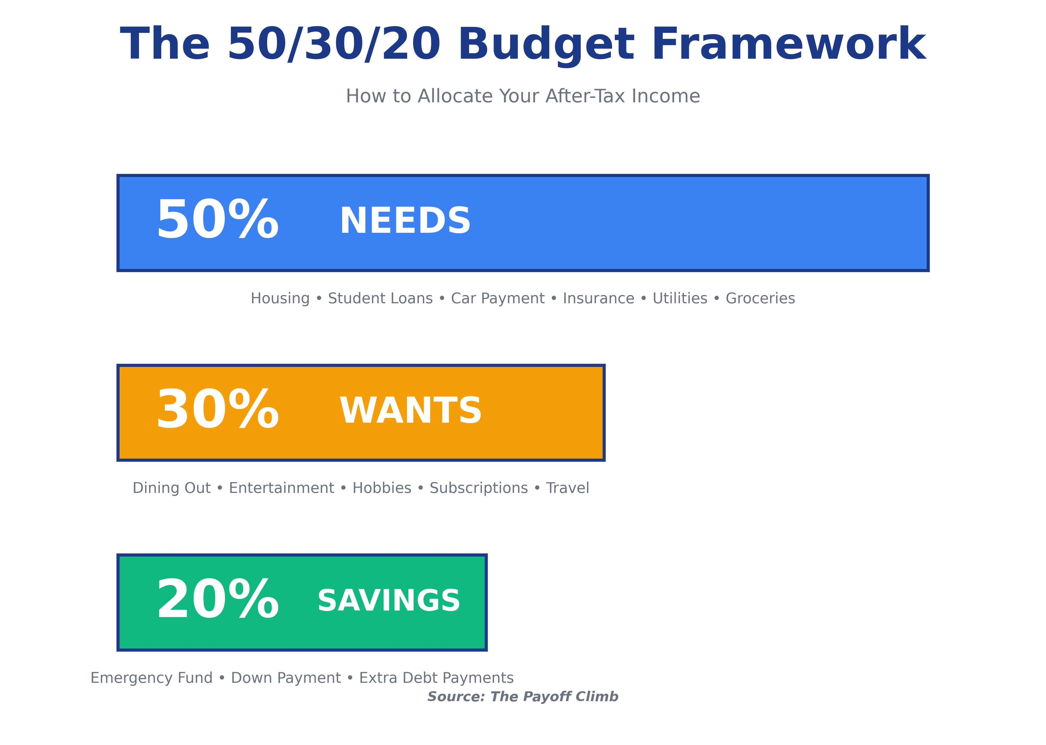 Budget allocation framework shown as three horizontal bars of decreasing width. Top blue bar shows '50% NEEDS' (full width) with examples: Housing, Student Loans, Car Payment, Insurance, Utilities, Groceries. Middle orange bar shows '30% WANTS' (60% width) with examples: Dining Out, Entertainment, Hobbies, Subscriptions, Travel. Bottom green bar shows '20% SAVINGS' (40% width) with examples: Emergency Fund, Down Payment, Extra Debt Payments. Visual representation of how to allocate after-tax income across essential needs, discretionary wants, and savings goals.