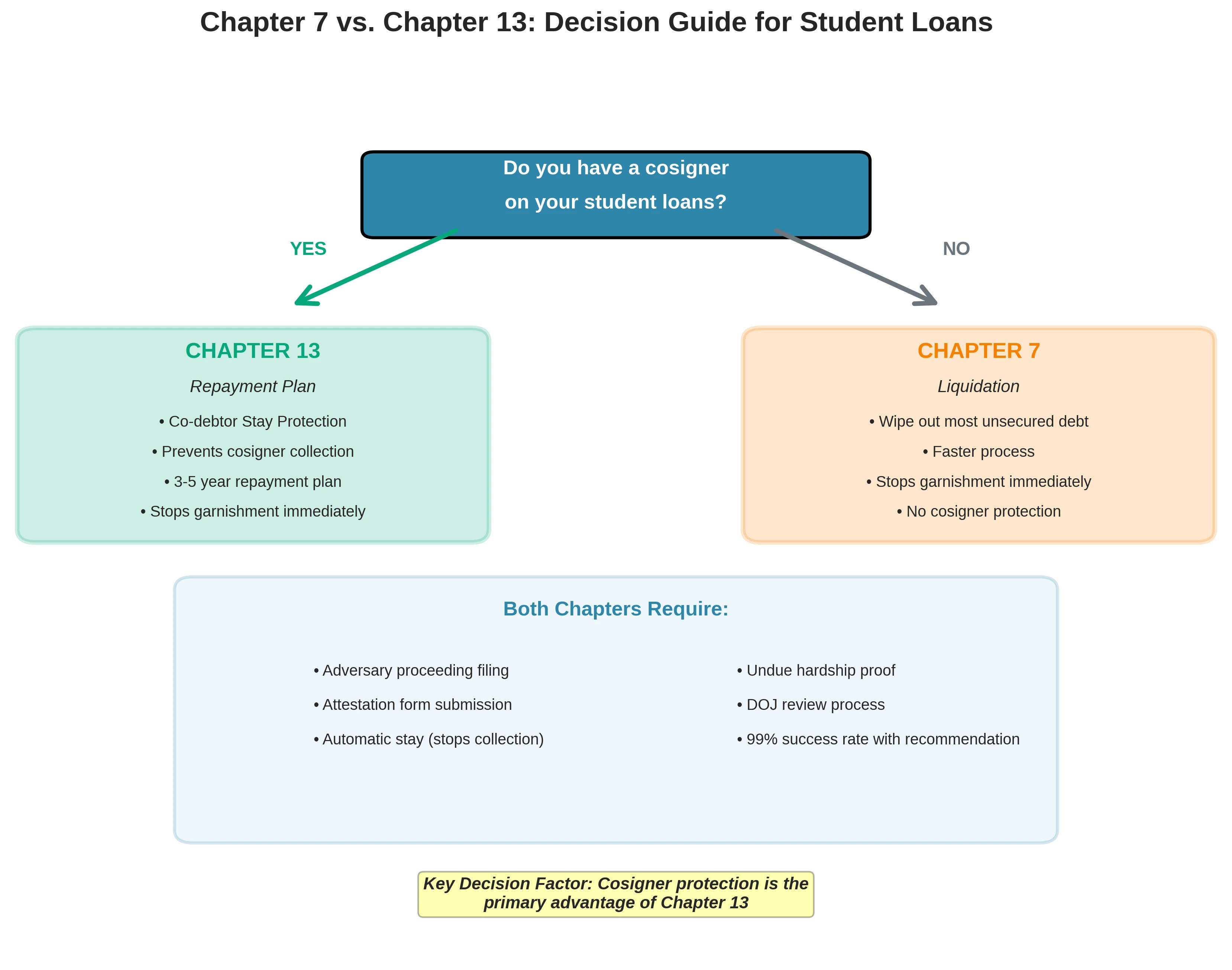 Decision tree flowchart for choosing between Chapter 7 and Chapter 13 bankruptcy for student loans. The chart starts with "Do you have a cosigner on your student loans?" If yes, an arrow points to a green Chapter 13 box showing benefits: co-debtor stay protection, prevents cosigner collection, 3-5 year repayment plan, and stops garnishment immediately. If no, an arrow points to an orange Chapter 7 box showing: wipe out most unsecured debt, faster process, stops garnishment immediately, and no cosigner protection. A blue box at the bottom lists requirements common to both chapters: adversary proceeding filing, attestation form submission, automatic stay that stops collection, undue hardship proof, DOJ review process, and 99% success rate with recommendation. A highlighted note states that cosigner protection is the primary advantage of Chapter 13.