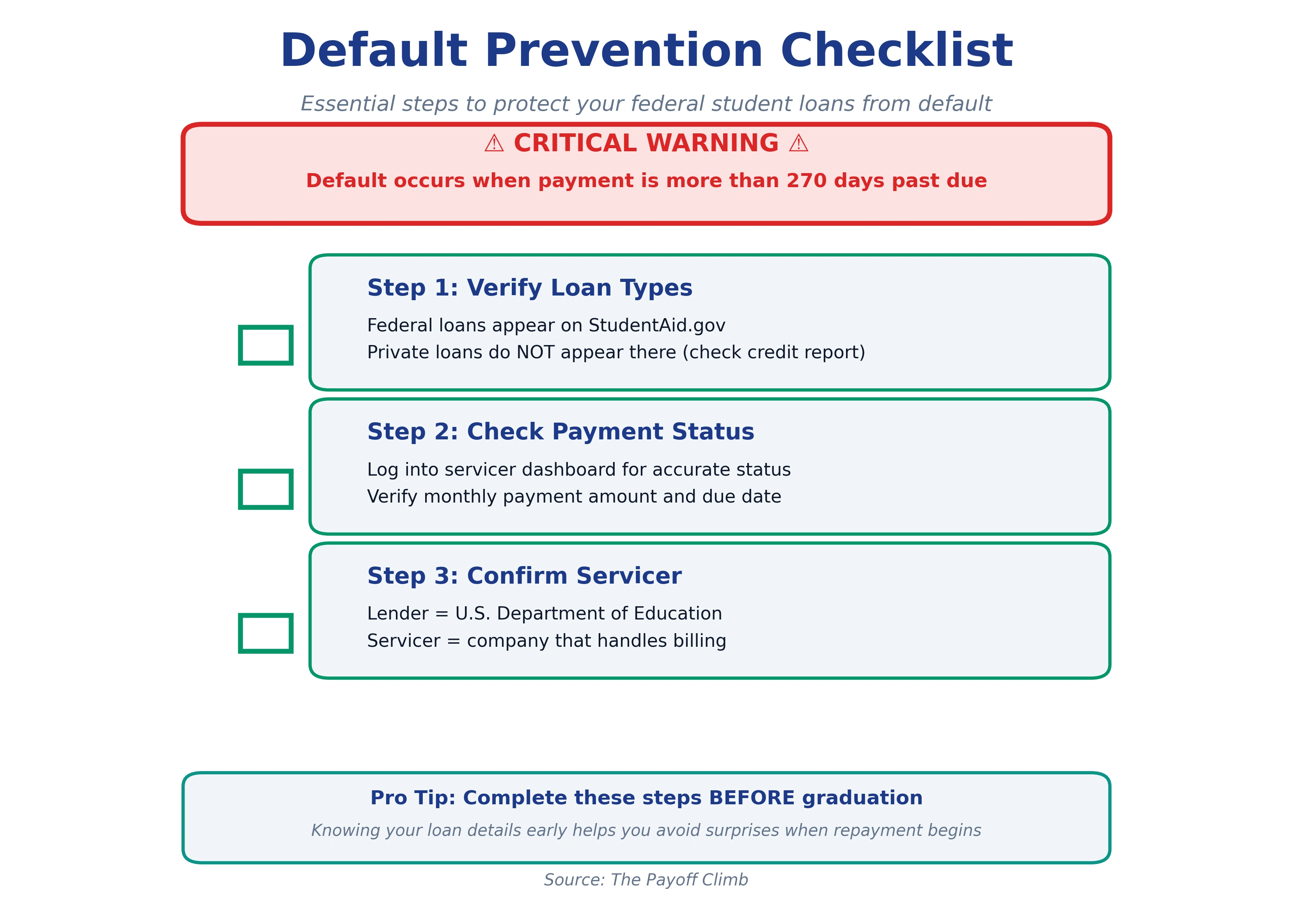 An essential three-step checklist to protect federal student loans from default, featuring a critical warning that default occurs when payments are more than 270 days past due. Step 1 instructs borrowers to verify loan types by checking StudentAid.gov for federal loans and credit reports for private loans. Step 2 guides borrowers to check payment status through servicer dashboards and verify monthly payment amounts and due dates. Step 3 confirms servicer identification, clarifying that the lender is the U.S. Department of Education while the servicer is the billing company. The infographic includes a pro tip encouraging borrowers to complete these steps before graduation to avoid surprises when repayment begins.