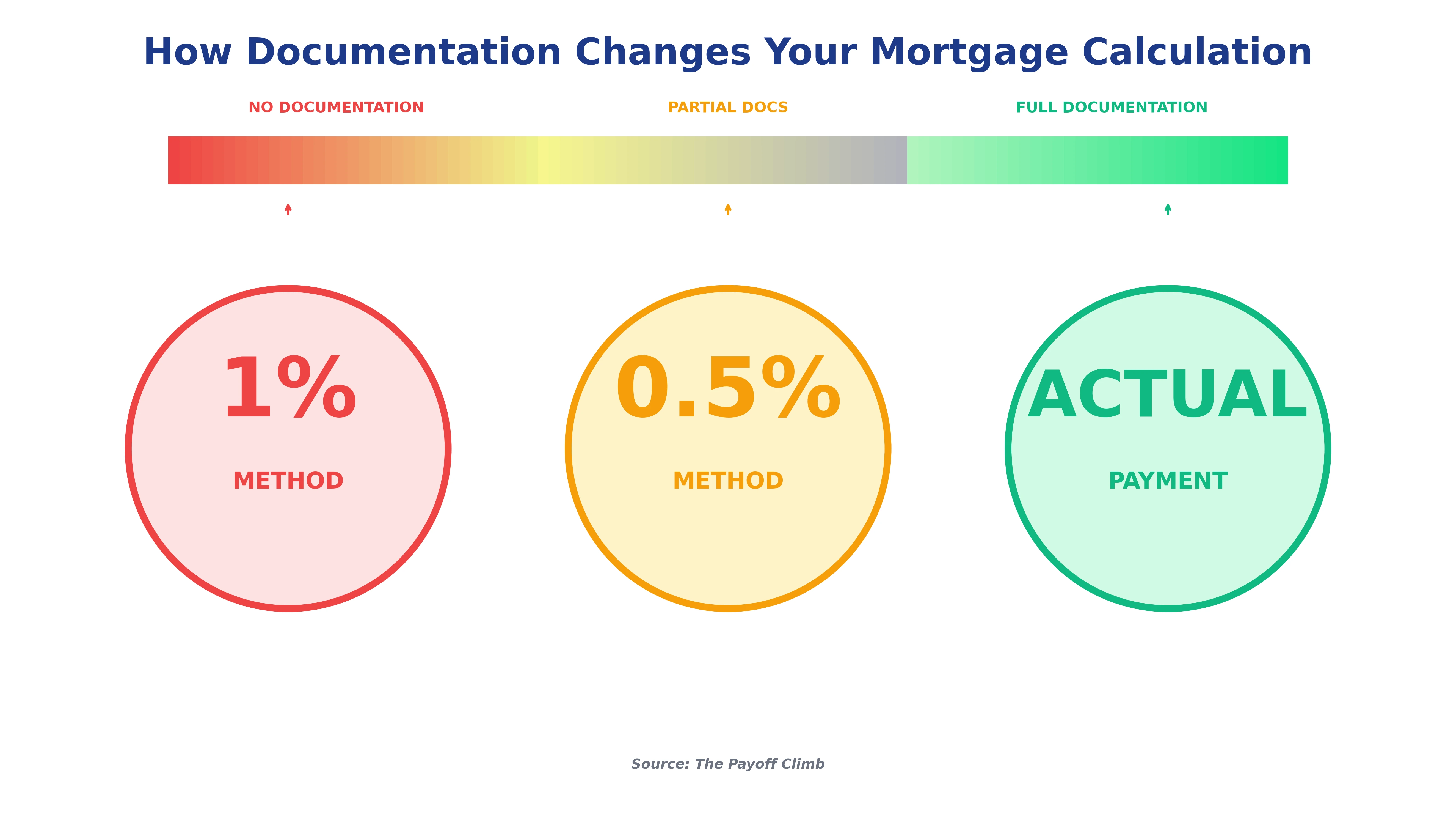 Infographic showing three FHA student loan calculation methods with a gradient spectrum from red to green. Left circle shows '1% METHOD' (red), middle shows '0.5% METHOD' (orange), right shows 'ACTUAL PAYMENT' (green). The gradient bar above indicates documentation level from 'NO DOCUMENTATION' (left/red) to 'FULL DOCUMENTATION' (right/green). Illustrates how providing proper documentation changes the monthly payment amount used in DTI calculations for mortgage qualification.