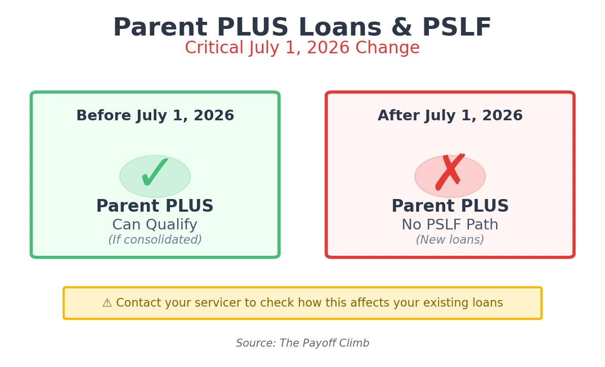 Parent PLUS loan eligibility for PSLF before and after July 1, 2026: loans disbursed before July 1, 2026 can qualify if consolidated, but new Parent PLUS loans disbursed on or after July 1, 2026 have no PSLF path under current rules.
