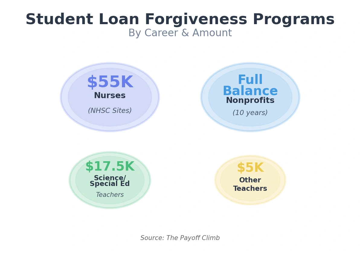 Student loan forgiveness program comparison showing dollar amounts by career: nurses qualify for $55,000 through NHSC sites, science and special education teachers receive up to $17,500, other teachers get $5,000, and nonprofit employees receive full balance forgiveness through PSLF after 10 years.