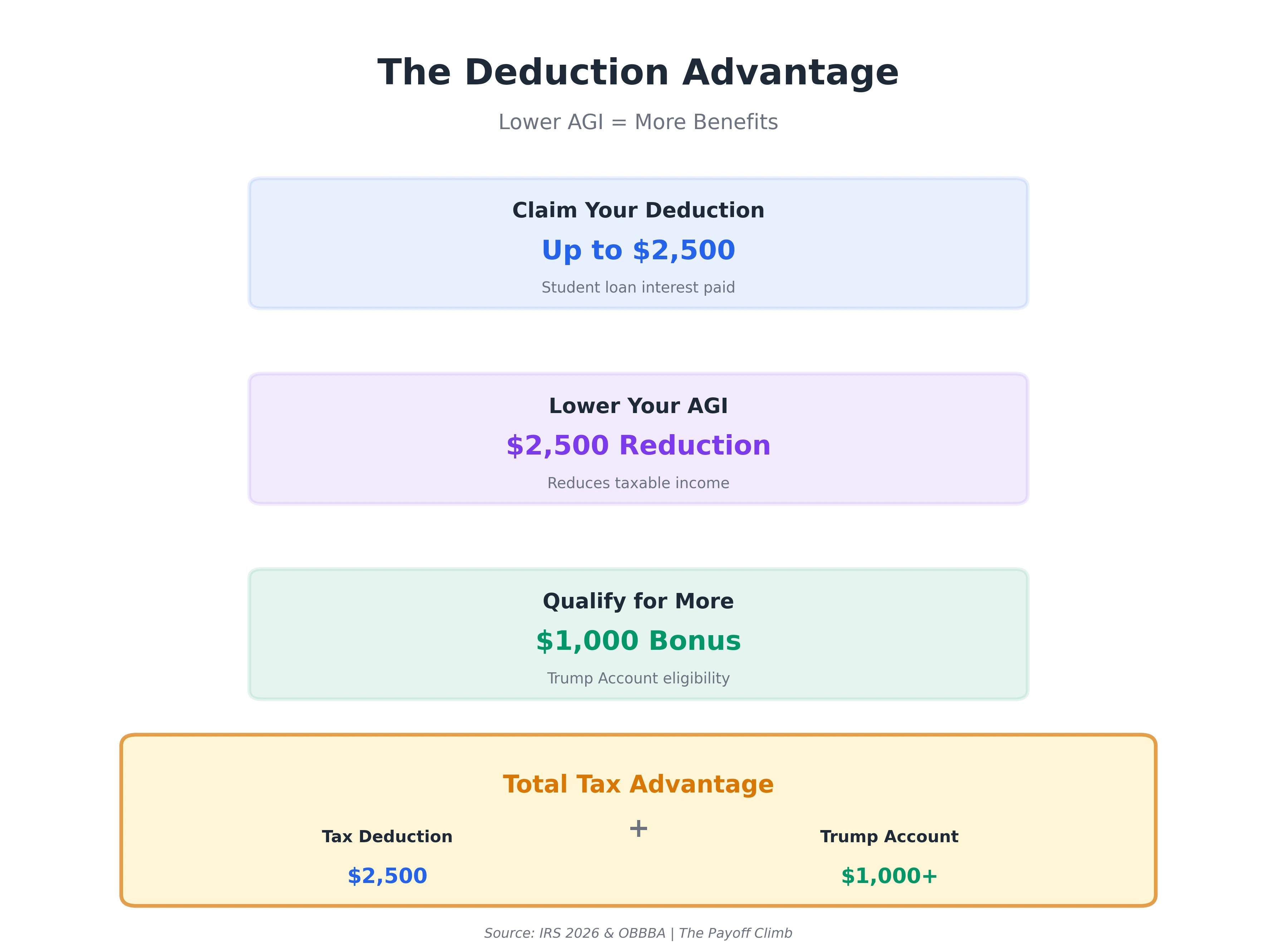Three-step student loan tax strategy showing how claiming $2,500 deduction lowers AGI and qualifies families for $1,000 Trump Account government contribution with total tax advantage of $3,500 plus.